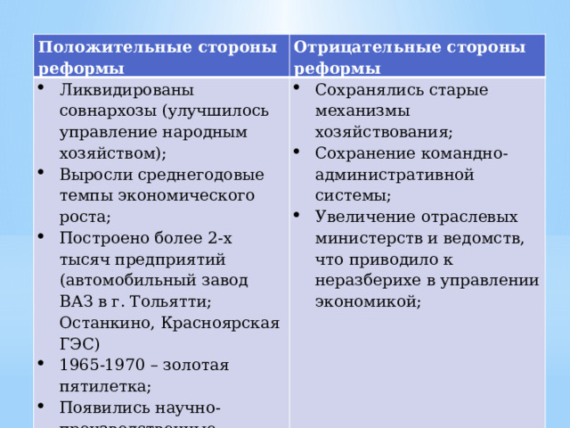 Положительные стороны реформы Отрицательные стороны реформы Ликвидированы совнархозы (улучшилось управление народным хозяйством); Выросли среднегодовые темпы экономического роста; Построено более 2-х тысяч предприятий (автомобильный завод ВАЗ в г. Тольятти; Останкино, Красноярская ГЭС) 1965-1970 – золотая пятилетка; Появились научно-производственные объединения (НПО); Появление экономических стимулов к труду. Сохранялись старые механизмы хозяйствования; Сохранение командно-административной системы; Увеличение отраслевых министерств и ведомств, что приводило к неразберихе в управлении экономикой;   