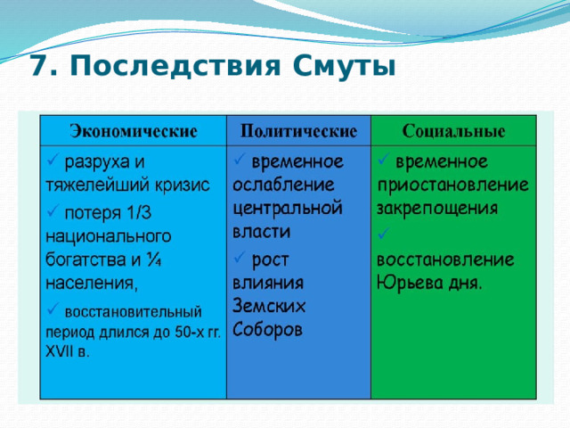 7. Последствия Смуты   