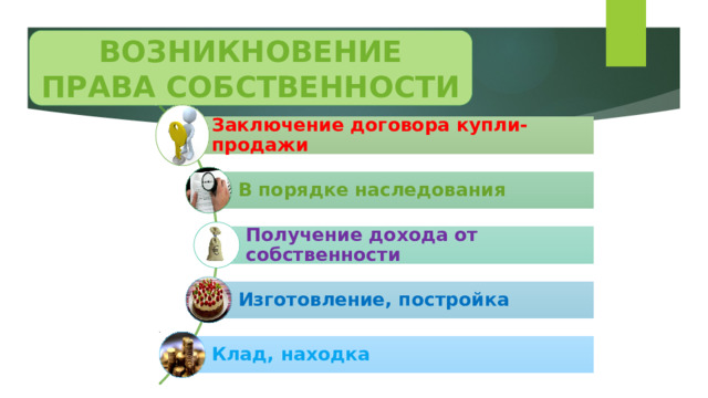 ВОЗНИКНОВЕНИЕ ПРАВА СОБСТВЕННОСТИ Заключение договора купли-продажи В порядке наследования Получение дохода от собственности Изготовление, постройка Клад, находка 