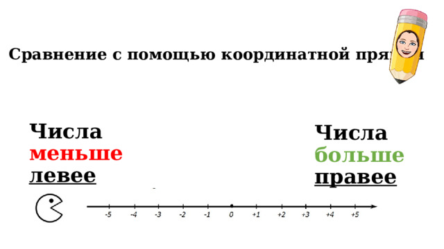 Сравнение с помощью координатной прямой Числа меньше левее Числа больше правее 