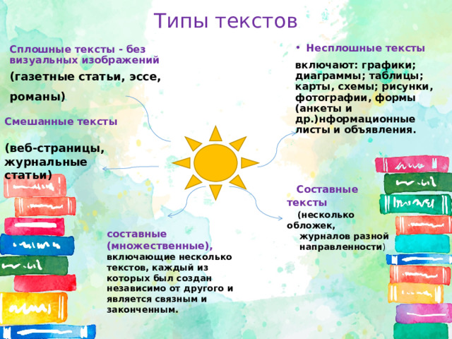 Типы текстов Несплошные тексты включают: графики; диаграммы; таблицы; карты, схемы; рисунки, фотографии, формы (анкеты и др.)нформационные листы и объявления.    Сплошные тексты - без визуальных изображений (газетные статьи, эссе, романы)   Смешанные тексты   (веб-страницы, журнальные статьи)   Составные тексты  (несколько обложек,  журналов разной  направленности ) составные (множественные), включающие несколько текстов, каждый из которых был создан независимо от другого и является связным и законченным. 