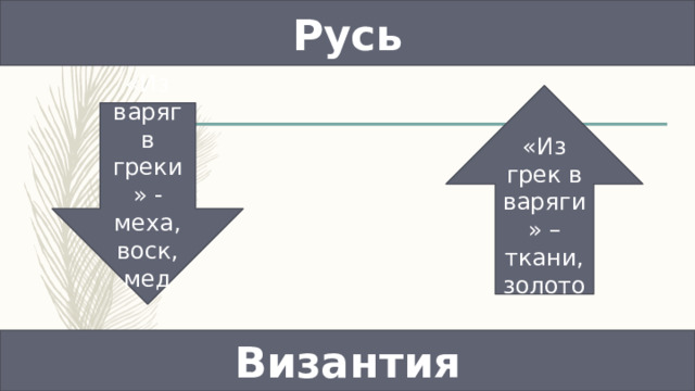 Русь «Из грек в варяги» – ткани, золото «Из варяг в греки» - меха, воск, мед Византия 