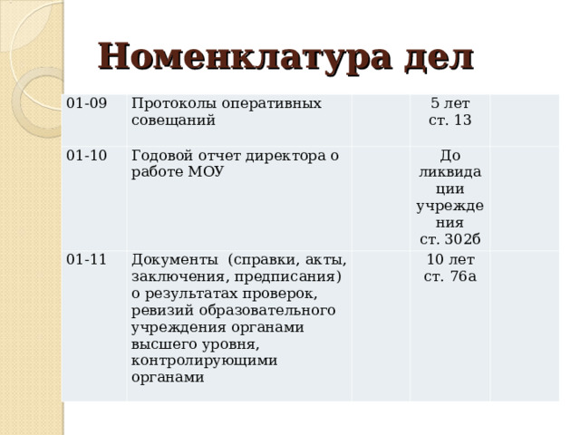 Номенклатура дел 01-09 Протоколы оперативных совещаний   01-10   Годовой отчет директора о работе МОУ 01-11 5 лет ст. 13 Документы (справки, акты, заключения, предписания) о результатах проверок, ревизий образовательного учреждения органами высшего уровня, контролирующими органами     До ликвидации учреждения ст. 302б   10 лет ст. 76а       