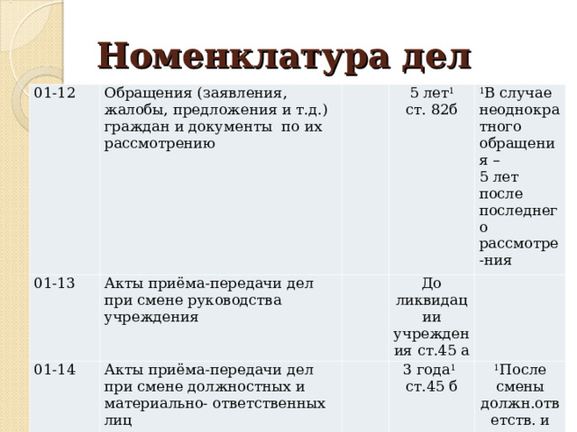 Номенклатура дел 01-12 Обращения (заявления, жалобы, предложения и т.д.) граждан и документы по их рассмотрению   01-13   Акты приёма-передачи дел при смене руководства учреждения   01-14 5 лет 1 ст. 82б   Акты приёма-передачи дел при смене должностных и материально- ответственных лиц 1 В случае неоднократного обращения – 5 лет после последнего рассмотре-ния До ликвидации учреждения ст.45 а     3 года 1  ст.45 б   1 После смены должн.ответств. и материально ответств.лиц 