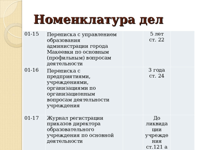 Номенклатура дел 01-15 Переписка с управлением образования администрации города Макеевки по основным (профильным) вопросам деятельности 01-16   Переписка с предприятиями, учреждениями, организациями по организационным вопросам деятельности учреждения   01-17 5 лет ст. 22   Журнал регистрации приказов директора образовательного учреждения по основной деятельности   3 года ст. 24     До ликвидации учреждения ст.121 а   