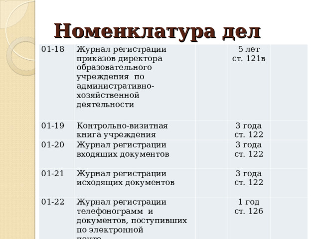 Номенклатура дел 01-18 Журнал регистрации приказов директора образовательного учреждения  по административно-хозяйственной деятельности   01-19   Контрольно-визитная книга учреждения 01-20 5 лет ст. 121в   01-21 Журнал регистрации входящих документов   01-22 Журнал регистрации исходящих документов     3 года ст. 122   3 года ст. 122     Журнал регистрации телефонограмм  и документов, поступивших по электронной почте                       3 года ст. 122     1 год ст. 126   