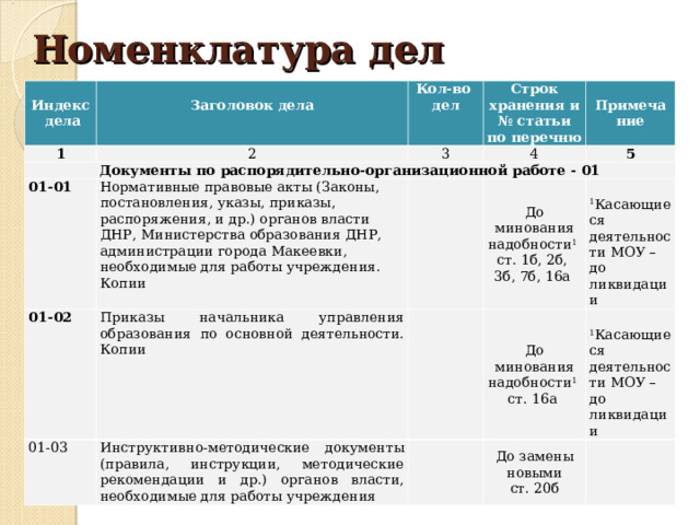 Номенклатура дел   Индекс  дела   Заголовок дела   1 Документы по распорядительно-организационной работе - 01 Кол-во дел   2 Строк хранения и № статьи по перечню 3 01-01 01-02 Нормативные правовые акты (Законы, постановления, указы, приказы, распоряжения, и др.) органов власти ДНР, Министерства образования ДНР, администрации города Макеевки, необходимые для работы учреждения. Копии 4   Примеча ние 5   Приказы начальника управления образования по основной деятельности. Копии 01-03 До минования надобности 1  ст. 1б, 2б, 3б, 7б, 16а   Инструктивно-методические документы (правила, инструкции, методические рекомендации и др.) органов власти, необходимые для работы учреждения  1 Касающиеся деятельности МОУ –до ликвидации До минования надобности 1  ст. 16а    1 Касающиеся деятельности МОУ –до ликвидации До замены новыми ст. 20б   