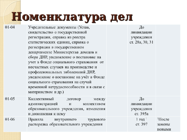 Номенклатура дел 