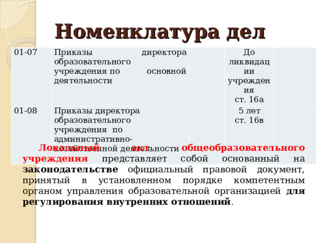 Номенклатура дел 01-07 Приказы директора образовательного учреждения по основной деятельности 01-08   Приказы директора образовательного учреждения  по административно-хозяйственной деятельности   До ликвидации учреждения ст. 16а     5 лет ст. 16в   Локальный акт общеобразовательного учреждения представляет собой основанный на законодательстве официальный правовой документ, принятый в установленном порядке компетентным органом управления образовательной организацией для регулирования внутренних отношений . 