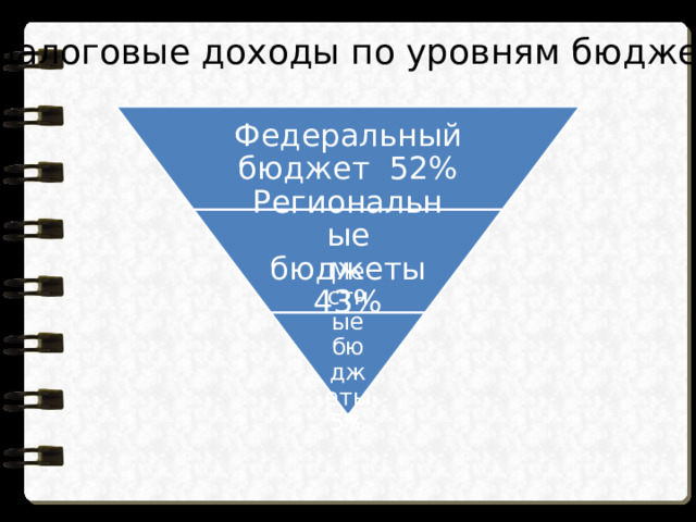 Федеральный бюджет 52% Региональные бюджеты 43% Местные бюджеты 5% Налоговые доходы по уровням бюджетов 