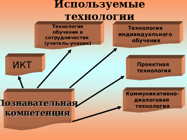 Используемые технологии Технология индивидуального обучения Технология обучения в сотрудничестве (учитель-ученик) ИКТ  Проектная технология Коммуникативно- диалоговая  технология Познавательная компетенция 