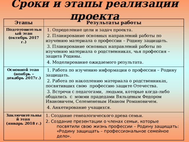 Сроки и этапы реализации проекта Этапы Результаты работы Подготовительный этап (октябрь 2017 г.)   1. Определение цели и задач проекта.  2. Планирование основных направлений работы по изучению материала о профессии – Родину защищать.  3. Планирование основных направлений работы по изучению материала о родственниках, чья профессия – защита Родины.  4. Моделирование ожидаемого результата. Основной этап (ноябрь – декабрь 2017г.)   1. Работа по изучению информации о профессии – Родину защищать.  2. Работа по накоплению материала о родственниках, посвятивших свою профессию защите Отечества.  3. Встречи с педагогами, людьми, которые когда-либо общались с моими прадедами Вяльцевым Федором Ивановичем, Селеменевым Иваном Романовичем.  4. Анкетирование учащихся. Заключительный этап (январь 2018 г.)  1. Создание генеалогического древа семьи. 2. Создание презентации о членах семьи, которые посвятили свою жизнь профессии – Родину защищать: «Родину защищать – профессиональное семейное дело».  