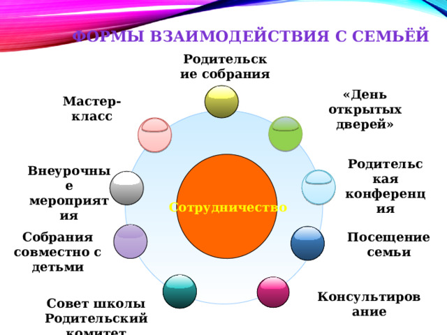 Формы взаимодействия с семьёй Родительские собрания «День открытых дверей» Мастер-класс Родительская конференция Внеурочные мероприятия Сотрудничество Посещение семьи Собрания совместно с детьми Консультирование Совет школы Родительский комитет 