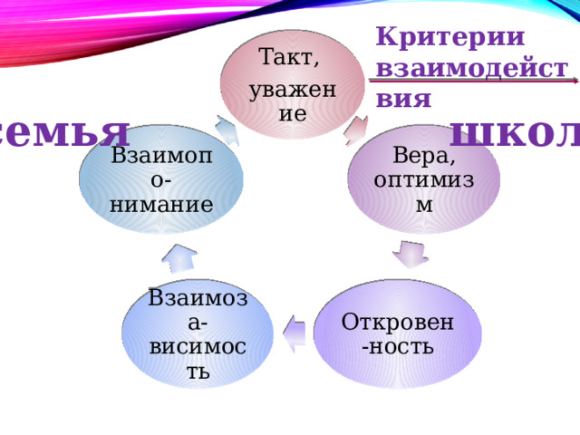 Критерии взаимодействия Такт, уважение семья школа Взаимопо-нимание Вера, оптимизм Взаимоза-висимость Откровен-ность 