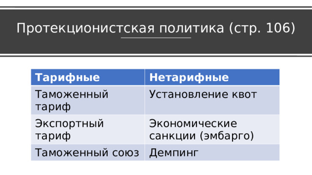Протекционистская политика (стр. 106) Тарифные Нетарифные Таможенный тариф Установление квот Экспортный тариф Экономические санкции (эмбарго) Таможенный союз Демпинг 