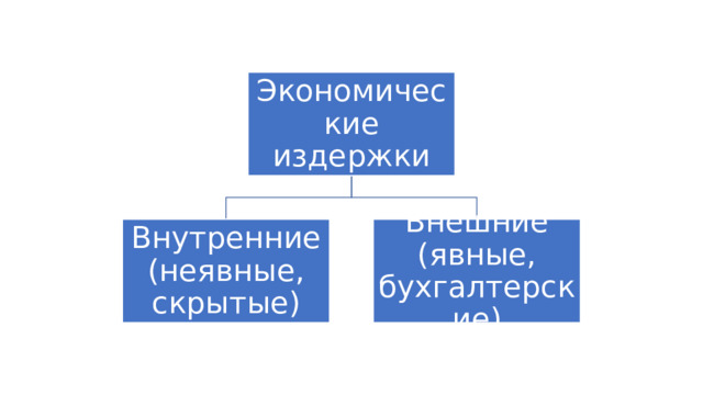 Экономические издержки Внутренние (неявные, скрытые) Внешние (явные, бухгалтерские) 