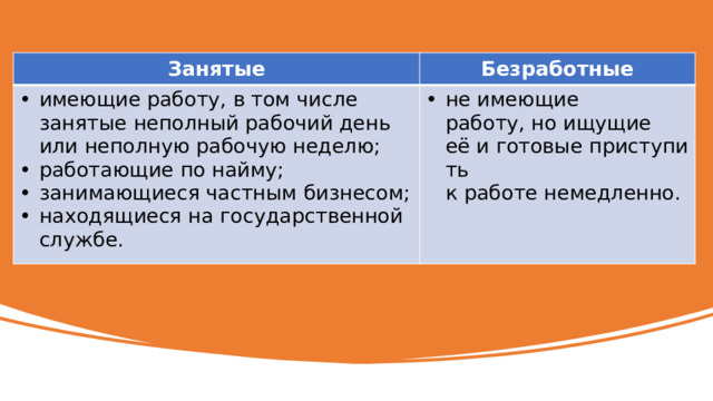 Занятые​ Безработные​ имеющие работу, в том числе занятые неполный рабочий день или неполную рабочую неделю;​ работающие по найму;​ занимающиеся частным бизнесом;​ находящиеся на государственной службе.​ не имеющие работу, но ищущие её и готовые приступить к работе немедленно.​ 