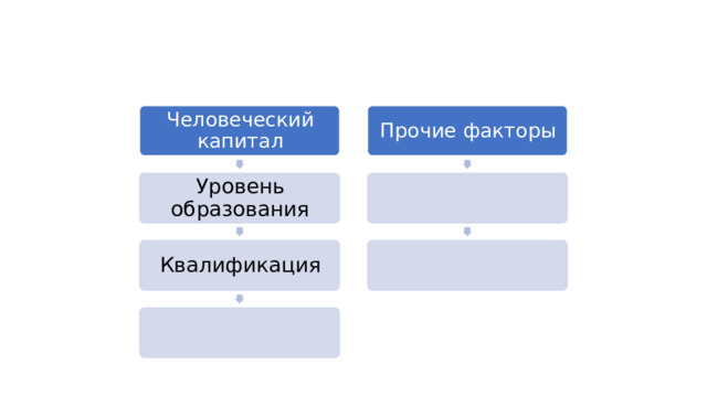 Человеческий капитал Прочие факторы Уровень образования Квалификация 