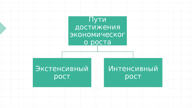 Пути достижения экономического роста Экстенсивный рост Интенсивный рост 