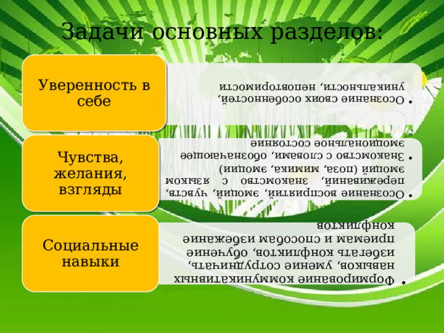 Осознание своих особенностей, уникальности, неповторимости Осознание своих особенностей, уникальности, неповторимости Осознание восприятий, эмоций, чувств, переживаний, знакомство с языком эмоций (поза, мимика, эмоции) Знакомство с словами, обозначающее эмоциональное состояние Осознание восприятий, эмоций, чувств, переживаний, знакомство с языком эмоций (поза, мимика, эмоции) Знакомство с словами, обозначающее эмоциональное состояние Формирование коммуникативных навыков, умение сотрудничать, избегать конфликтов, обучение приемам и способам избежание конфликтов Формирование коммуникативных навыков, умение сотрудничать, избегать конфликтов, обучение приемам и способам избежание конфликтов Задачи основных разделов: Уверенность в себе Чувства, желания, взгляды Социальные навыки 