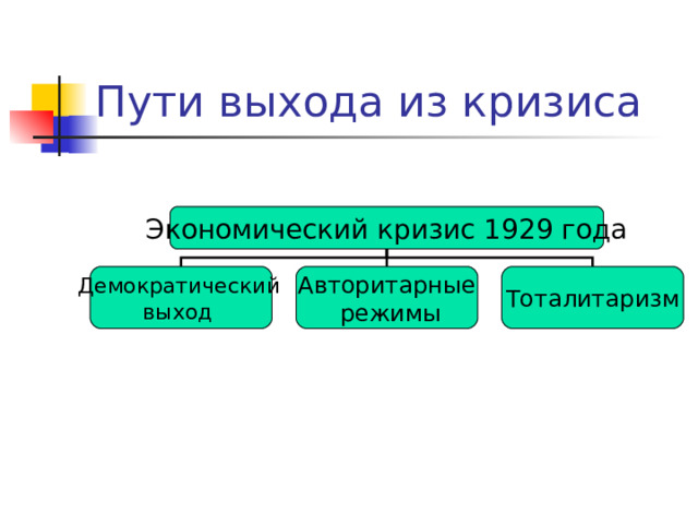 Пути выхода из кризиса Экономический кризис 1929 года Демократический  выход Авторитарные  режимы Тоталитаризм 