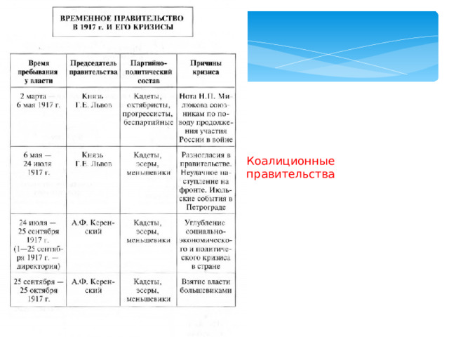 Коалиционные правительства 