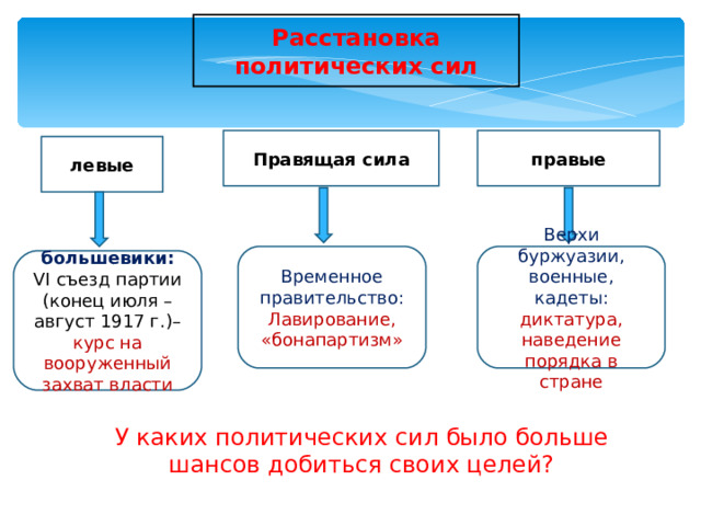 Расстановка политических сил Правящая сила правые левые Временное правительство: Верхи буржуазии, военные, кадеты: Лавирование, «бонапартизм» диктатура, наведение порядка в стране большевики: VI съезд партии (конец июля – август 1917 г.)– курс на вооруженный захват власти У каких политических сил было больше шансов добиться своих целей? 
