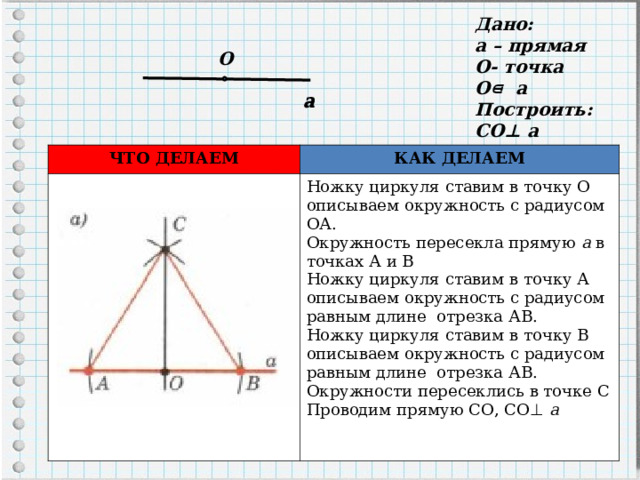Дано: а – прямая О- точка О ⋴  a Построить: СО ⊥ а O а а ЧТО ДЕЛАЕМ КАК ДЕЛАЕМ Ножку циркуля ставим в точку О описываем окружность с радиусом ОА. Окружность пересекла прямую a в точках А и В Ножку циркуля ставим в точку А описываем окружность с радиусом равным длине отрезка АВ. Ножку циркуля ставим в точку В описываем окружность с радиусом равным длине отрезка АВ. Окружности пересеклись в точке С Проводим прямую СО, СО ⊥ a 