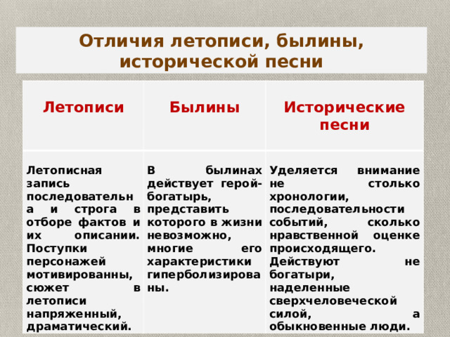 Отличия летописи, былины, исторической песни  Летописи   Былины  Летописная запись последовательна и строга в отборе фактов и их описании. Поступки персонажей мотивированны, сюжет в летописи напряженный, драматический.  Исторические песни В былинах действует герой-богатырь, представить которого в жизни невозможно, многие его характеристики гиперболизированы.    Уделяется внимание не столько хронологии, последовательности событий, сколько нравственной оценке происходящего. Действуют не богатыри, наделенные сверхчеловеческой силой, а обыкновенные люди. 