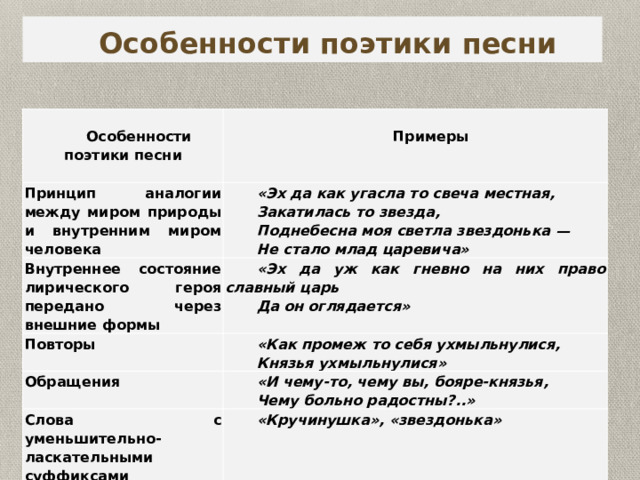 Особенности поэтики песни   Принцип аналогии между миром природы и внутренним миром человека Особенности поэтики песни Примеры «Эх да как угасла то свеча местная,  Внутреннее состояние лирическо­го героя передано через внешние формы Закатилась то звезда, Повторы «Эх да уж как гневно на них право­славный царь Поднебесна моя светла звездонька — «Как промеж то себя ухмыльнулися, Да он оглядается» Обращения Не стало млад царевича» Князья ухмыльнулися» «И чему-то, чему вы, бояре-князья, Слова с уменьшительно-ласкательными суффиксами Чему больно радостны?..» «Кручинушка», «звездонька» Краткие и усеченные формы прилагательных «Безысходна», «поднебесна», «млад», «радостны» 