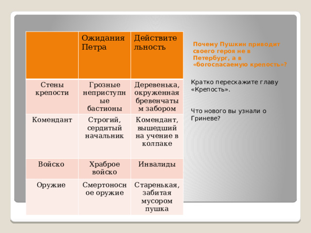 Ожидания Петра Стены крепости Грозные неприступные бастионы  Действительность Комендант Войско  Деревенька, окруженная бревенчатым забором Строгий, сердитый начальник Оружие Храброе войско Комендант, вышедший на учение в колпаке Смертоносное оружие Инвалиды Старенькая, забитая мусором пушка Почему Пушкин приводит своего героя не в Петербург, а в «богоспасаемую крепость»? Кратко перескажите главу «Крепость». Что нового вы узнали о Гриневе? 