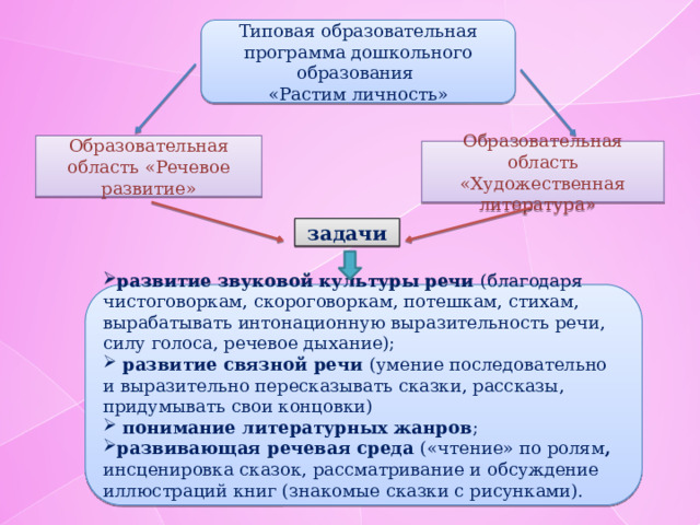 Типовая образовательная программа дошкольного образования «Растим личность» Образовательная область «Речевое развитие» Образовательная область «Художественная литература» задачи развитие звуковой культуры речи (благодаря чистоговоркам, скороговоркам, потешкам, стихам, вырабатывать интонационную выразительность речи, силу голоса, речевое дыхание);  развитие связной речи (умение последовательно и выразительно пересказывать сказки, рассказы, придумывать свои концовки)  понимание литературных жанров ; развивающая речевая среда («чтение» по ролям , инсценировка сказок, рассматривание и обсуждение иллюстраций книг (знакомые сказки с рисунками).   