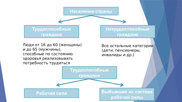 Люди от 16 до 60 (женщины) и до 65 (мужчины), способные по состоянию здоровья реализовывать потребность трудиться Все остальные категории (дети, пенсионеры, инвалиды и др.) 