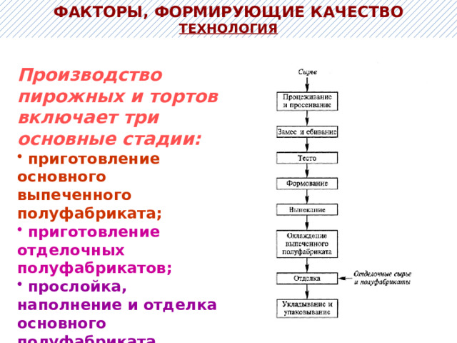 ФАКТОРЫ, ФОРМИРУЮЩИЕ КАЧЕСТВО технология Производство пирожных и тортов включает три основные стадии:   приготовление основного выпеченного полуфабриката;   приготовление отделочных полуфабрикатов;  прослойка, наполнение и отделка основного полуфабриката  