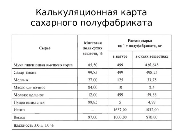 Калькуляционная карта сахарного полуфабриката 
