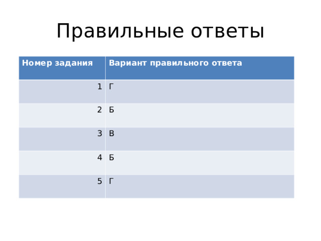 Правильные ответы Номер задания Вариант правильного ответа 1 Г 2 Б 3 В 4 Б 5 Г 