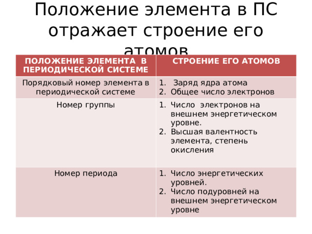 Положение элемента в ПС отражает строение его атомов ПОЛОЖЕНИЕ ЭЛЕМЕНТА В ПЕРИОДИЧЕСКОЙ СИСТЕМЕ СТРОЕНИЕ ЕГО АТОМОВ Порядковый номер элемента в периодической системе  Заряд ядра атома Общее число электронов Номер группы Число электронов на внешнем энергетическом уровне. Высшая валентность элемента, степень окисления Номер периода Число энергетических уровней. Число подуровней на внешнем энергетическом уровне Запишите в тетради данную инструкцию об анализе элемента по положению в ПС.  