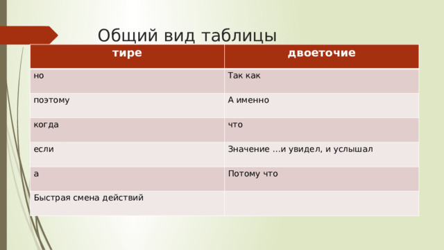 Общий вид таблицы тире двоеточие но Так как поэтому А именно когда что если Значение …и увидел, и услышал а Потому что Быстрая смена действий 