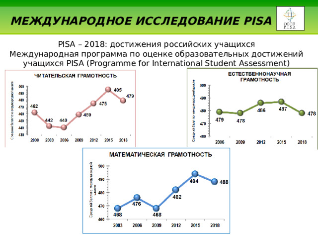  МЕЖДУНАРОДНОЕ ИССЛЕДОВАНИЕ PISA  PISA – 2018: достижения российских учащихся Международная программа по оценке образовательных достижений учащихся PISA (Programme for International Student Assessment) 