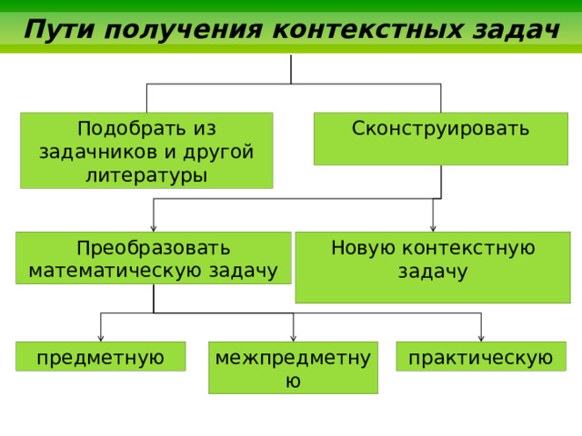  Пути получения контекстных задач Сконструировать Подобрать из задачников и другой литературы Новую контекстную задачу Преобразовать математическую задачу предметную межпредметную практическую 