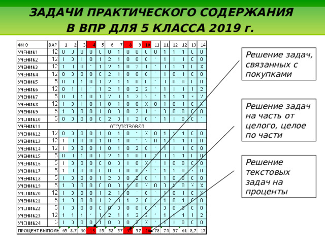  ЗАДАЧИ ПРАКТИЧЕСКОГО СОДЕРЖАНИЯ  В ВПР ДЛЯ 5 КЛАССА 2019 г.  Решение задач, связанных с покупками Решение задач на часть от целого, целое по части Решение текстовых задач на проценты 