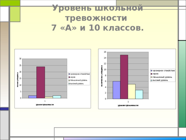 Уровень школьной тревожности  7 «А» и 10 классов. 