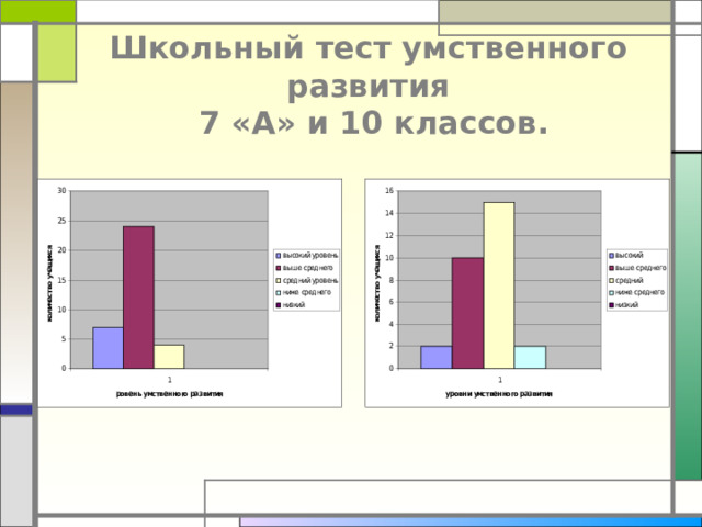  Школьный тест умственного развития  7 «А» и 10 классов. 