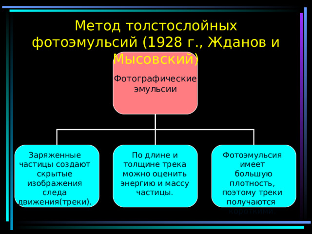 Метод толстослойных фотоэмульсий (1928 г., Жданов и Мысовский) Фотографические эмульсии Заряженные частицы создают скрытые изображения следа движения(треки). По длине и толщине трека можно оценить энергию и массу частицы. Фотоэмульсия имеет  большую плотность, поэтому треки получаются короткими. 