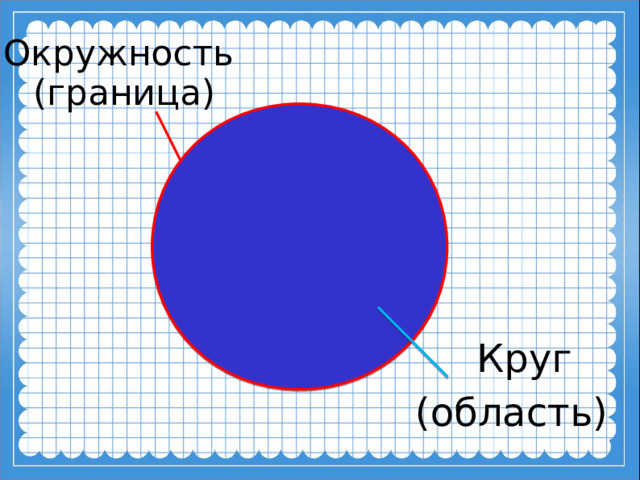 Окружность  (граница)  Круг (область) 5 