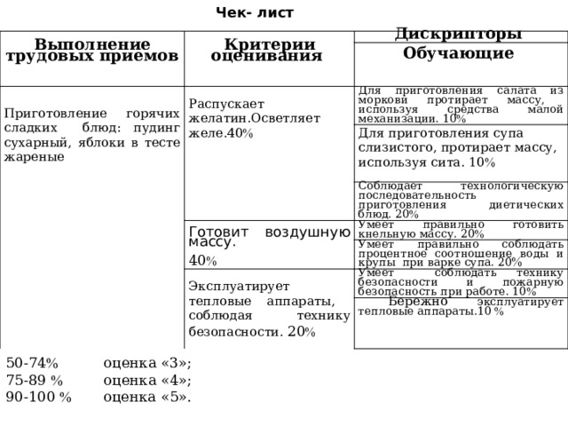 Чек- лист   Выполнение трудовых приемов   Дискрипторы Критерии оценивания      Обучающие Приготовление горячих сладких блюд: пудинг сухарный, яблоки в тесте жареные Распускает желатин.Осветляет желе.4 0  Для приготовления салата из моркови протирает массу, используя средства малой механизации. 10    Для приготовления супа слизистого, протирает массу, используя сита. 10  Соблюдает технологическую последовательность приготовления диетических блюд. 20  Готовит воздушную массу. Умеет правильно готовить кнельную массу. 20  Умеет правильно соблюдать процентное соотношение воды и крупы при варке супа. 20    40  Эксплуатирует тепловые аппараты, соблюдая технику безопасности. 20  Умеет соблюдать технику безопасности и пожарную безопасность при работе. 10     Бережно э ксплуатирует тепловые аппараты.10    50-74  оценка «3»; 75-89  оценка «4»; 90-100  оценка «5». 
