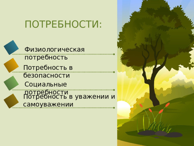 ПОТРЕБНОСТИ: Физиологическая потребность Потребность в безопасности Социальные потребности Потребность в уважении и самоуважении 