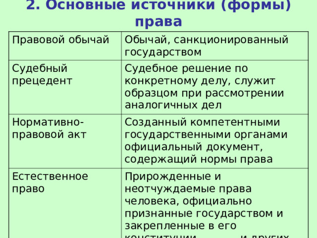 2. Основные источники (формы) права Правовой обычай Обычай, санкционированный государством Судебный прецедент Судебное решение по конкретному делу, служит образцом при рассмотрении аналогичных дел Нормативно-правовой акт Созданный компетентными государственными органами официальный документ, содержащий нормы права Естественное право Прирожденные и неотчуждаемые права человека, официально признанные государством и закрепленные в его конституции и других законах 