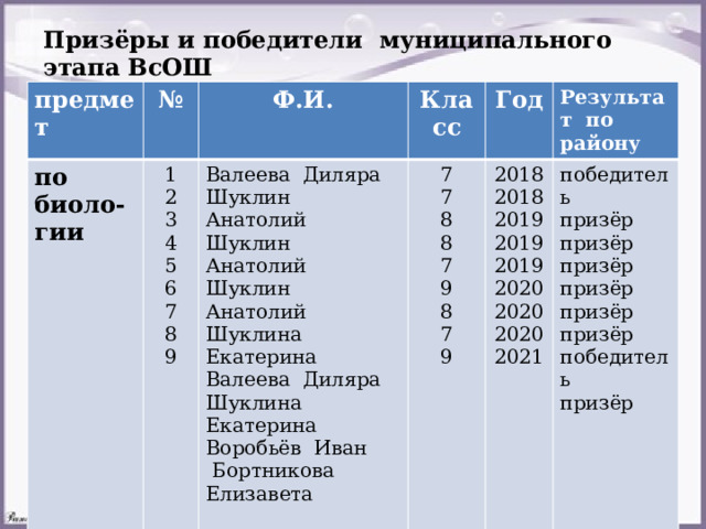  Призёры и победители муниципального этапа ВсОШ предмет № по 1 Ф.И. по геогра- биоло- 1 Валеева Диляра фии 2 гии Класс 3 7 Год Шуклин Анатолий Журавлёва Евгения 2 3 Шуклин Анатолий Валеева Алина Результат по району 2018 7 4 9 8 2018 Валеева Диляра  победитель 8 Шуклин Анатолий 2017 5 6 7 2018 2019 Шуклина Екатерина 8 призёр призёр призёр 7 7 призёр 2019 Валеева Диляра 2018 призёр 2019 8 призёр Шуклина Екатерина 9 8 9 призёр Воробьёв Иван 2020  Бортникова Елизавета 7 призёр 2020 9 2020 призёр победитель 2021 призёр 