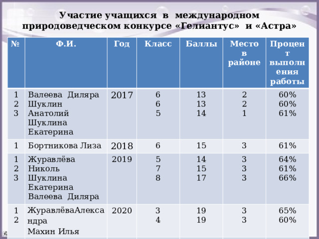 Участие учащихся в международном природоведческом конкурсе «Гелиантус» и «Астра» № Ф.И. 1 Год 1 2 Валеева Диляра Класс Бортникова Лиза 3 Шуклин Анатолий 2017 1 2018 6 Шуклина Екатерина Баллы Журавлёва Николь 2 1 6 13 Место в районе 6 2 2019 3 1 ЖуравлёваАлександра Шуклина Екатерина 13 15 2 5 Процент выполнения работы Махин Илья 2020 2 Махин Илья 5 Валеева Диляра 3 14 2 60% 2021 3 Журавлёва Николь 3 14 7 61% 1 60% Шуклина Екатерина 8 19 4 3 5 15 61% 19 3 7 13 64% 3 17 9 12 4 3 65% 61% 3 60% 66% 15 4 51% 4 55% 48% 